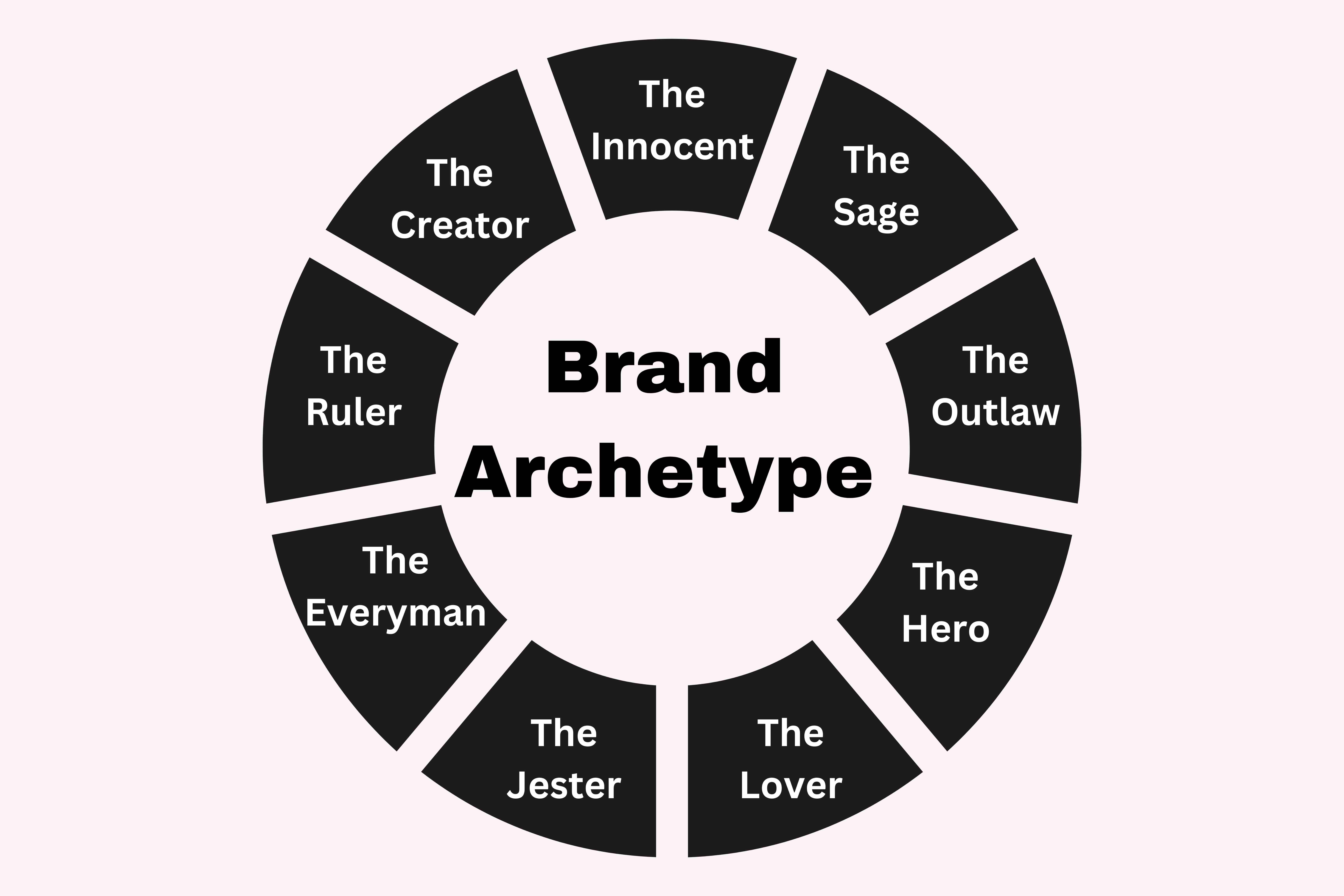 Building a Brand Archetype for SEO