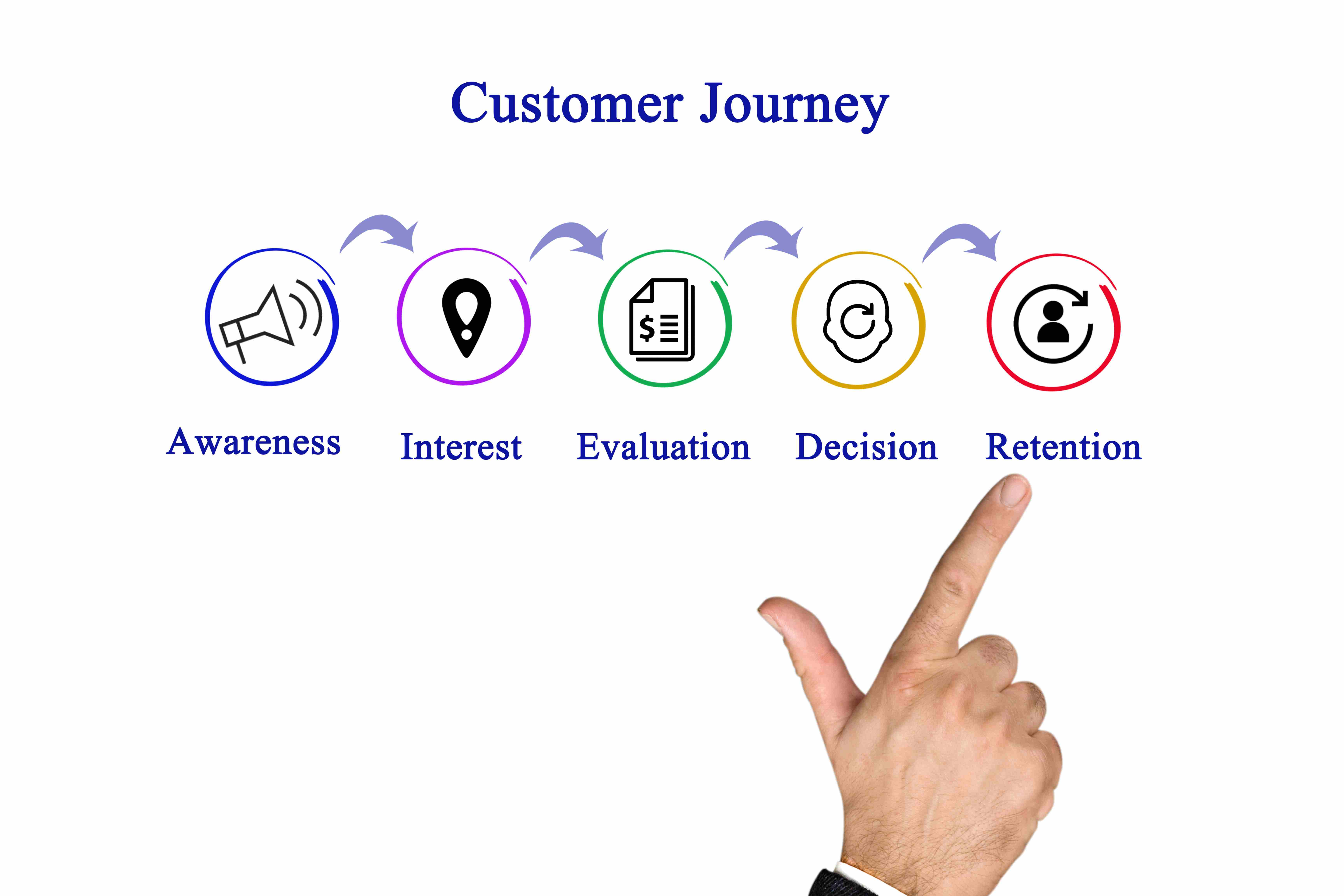 customer journey, SEO, CRM